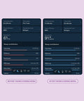 Sleep data comparison showing improvements before and after taking the Evening Being supplement, highlighting improved sleep quality and efficiency.