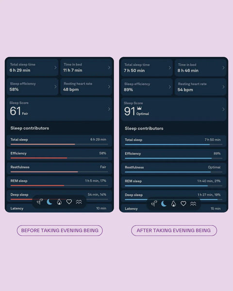 Sleep data comparison showing improvements before and after taking the Evening Being supplement, highlighting improved sleep quality and efficiency.
